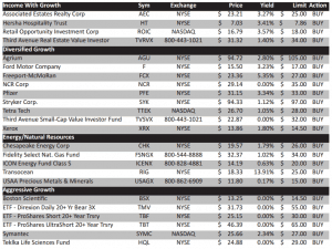 typical portfolio of stocks with Sound Advice