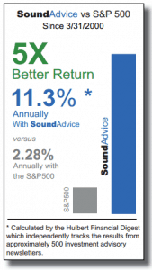 Sound Advice Newsletter Performance