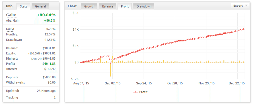 Forex-TradingSignals.com supposed performance