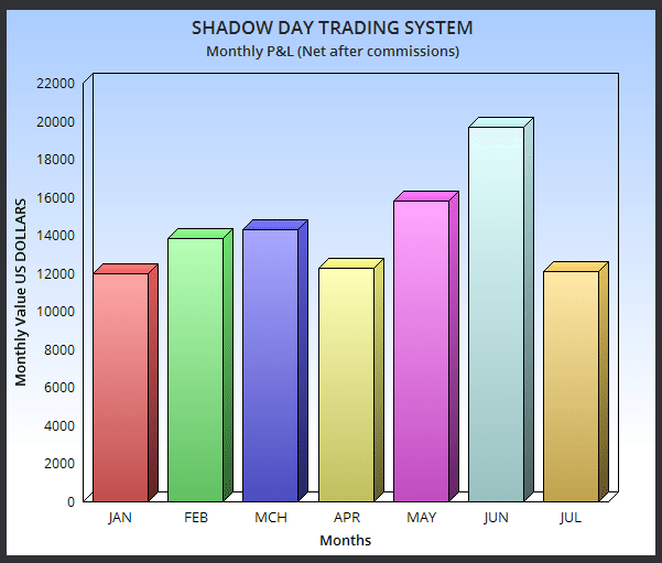 Shadow Day Trading