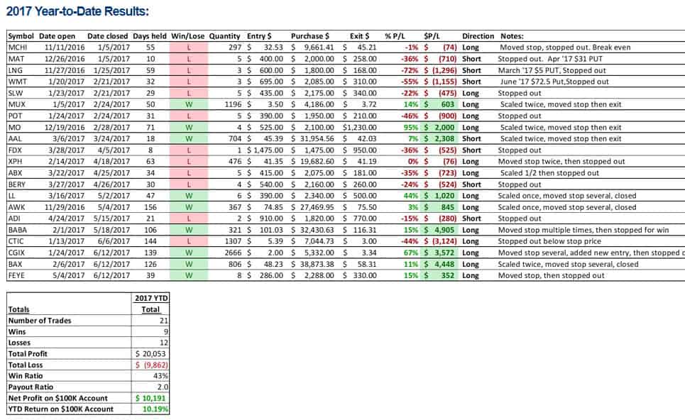 Follow Me Trades 2017 Performance