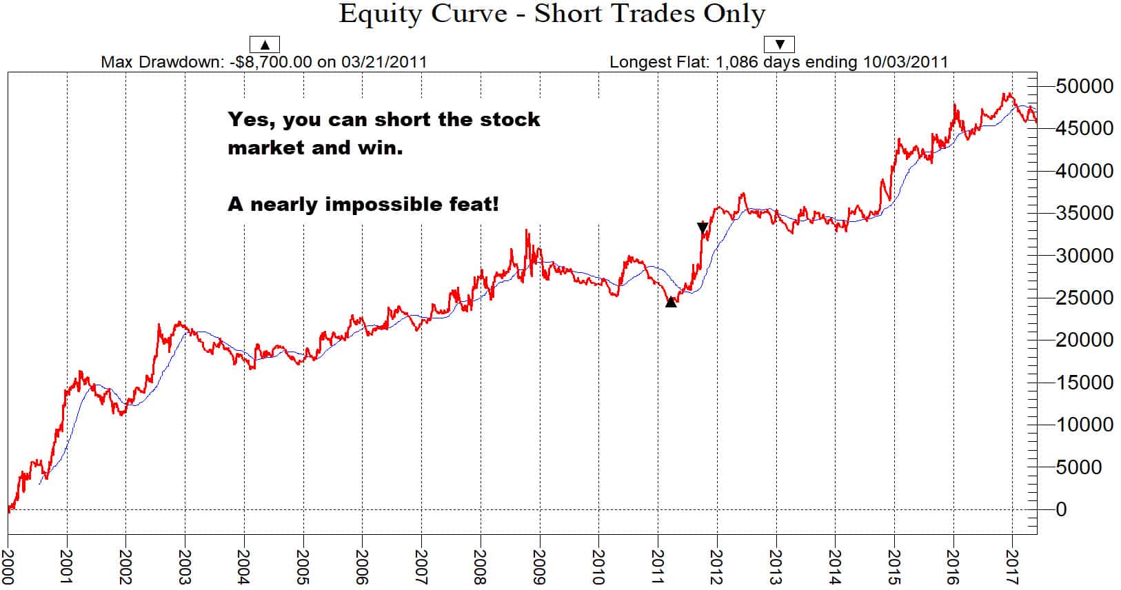 Trend Trading Short Results