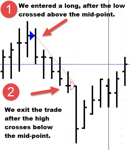 Trend Trading Strategy Exit