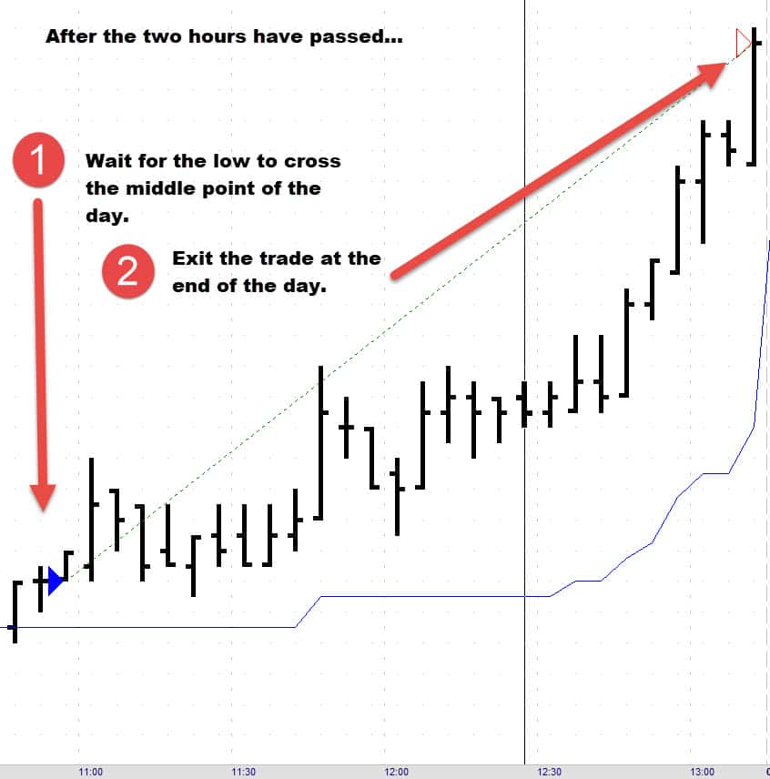 Trend Trading Strategy