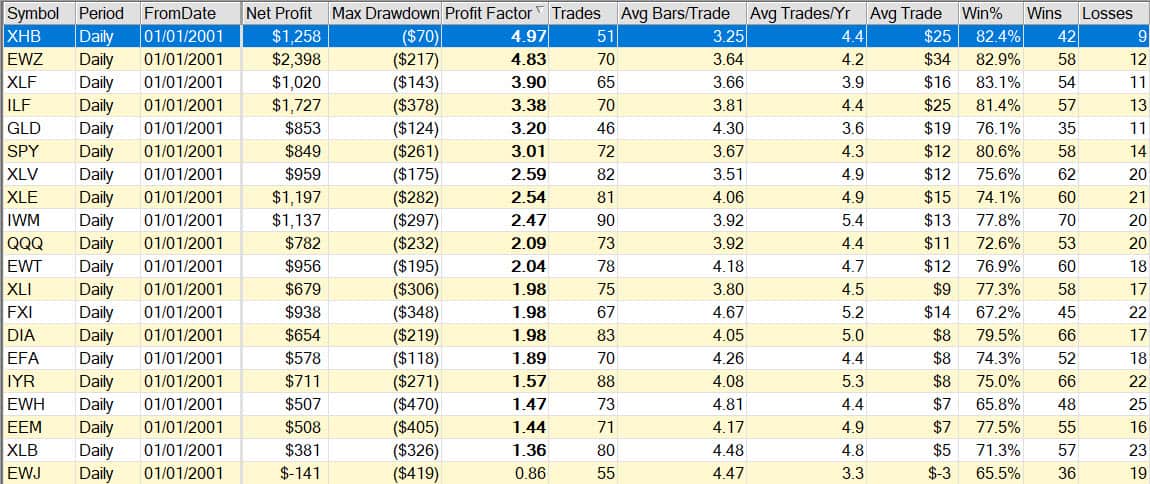 3-Day HighLowResults