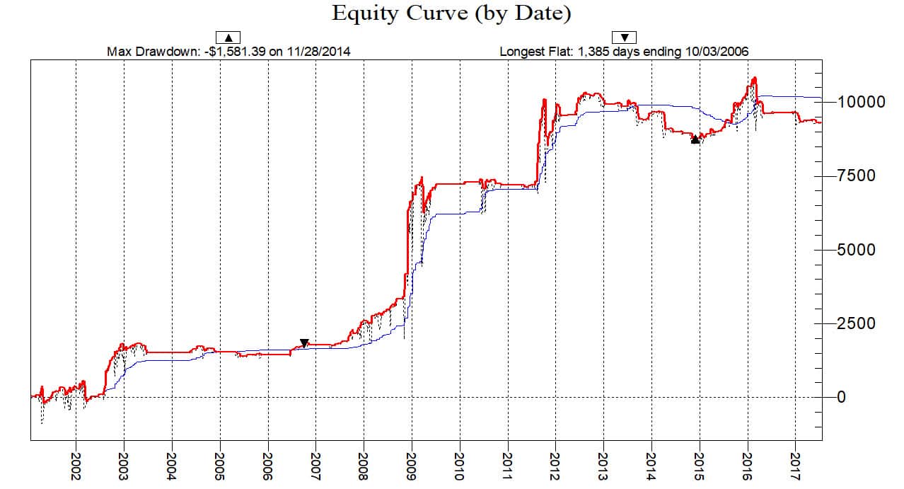 3-Day HighLowSell