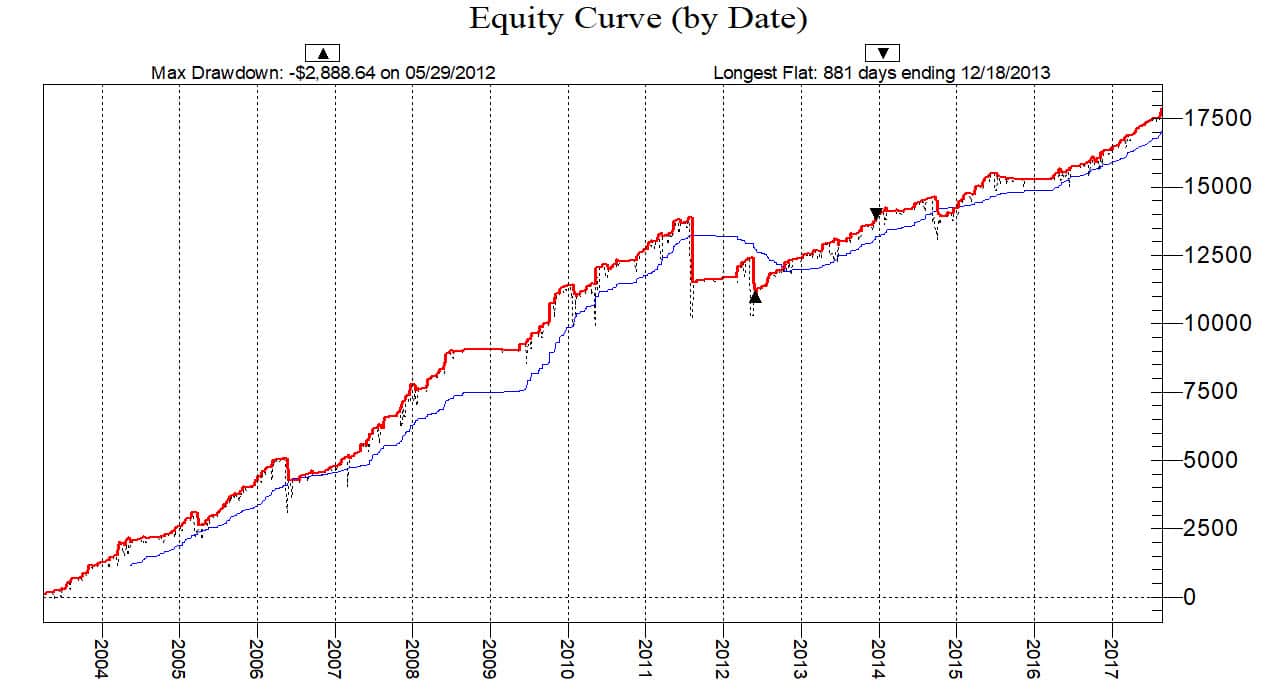 3-day high low equity curve