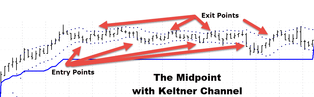 Keltner Channel