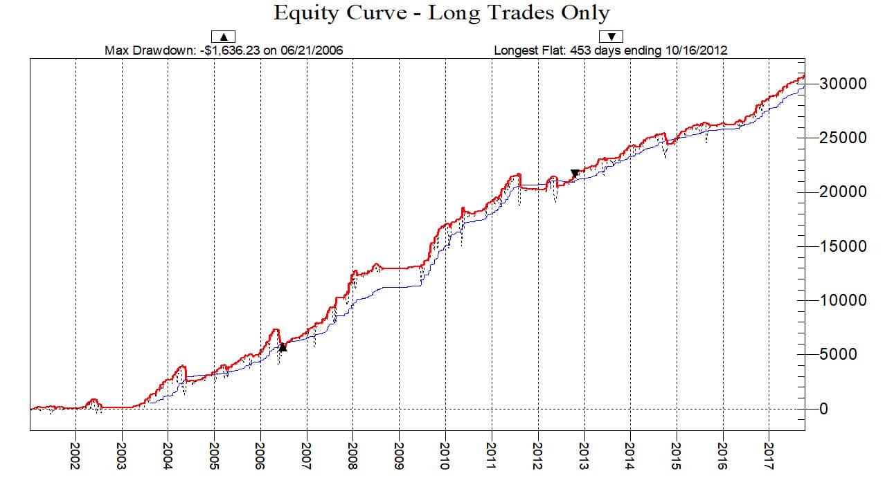 RSI Trading Strategy Long Only