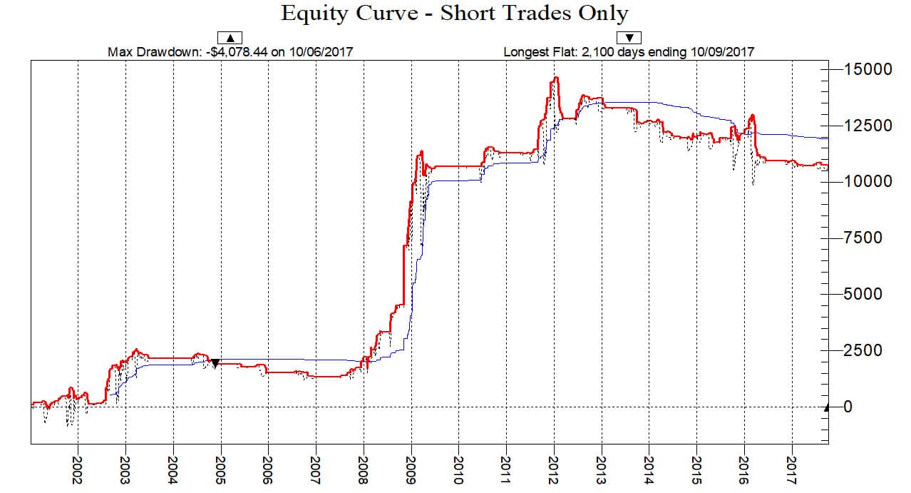 RSI Short Side Equity Curve