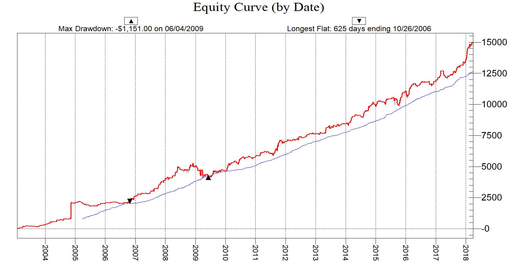 Bershire Hathaway Trading Strategy Equity Curve