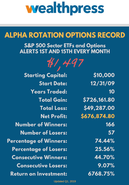 Wealth Press Alpha Rotation Options