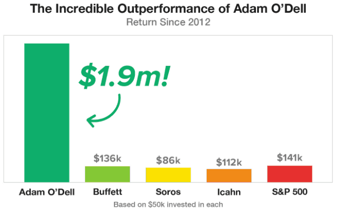 Dent Research Adam O'Dell Investment Returns